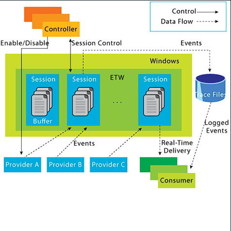 ETW architecture diagram: Controllers, Providers, Sessions, Consumers, and Trace Files