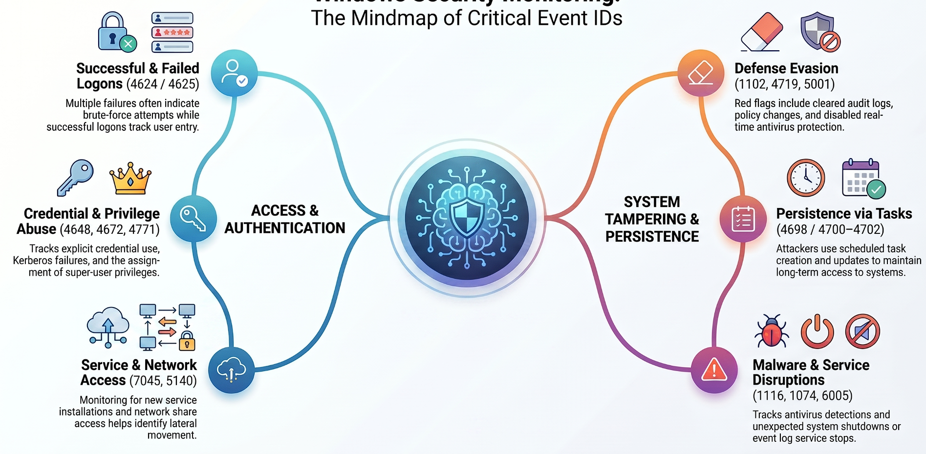 Windows Security Monitoring mind map of critical Event IDs