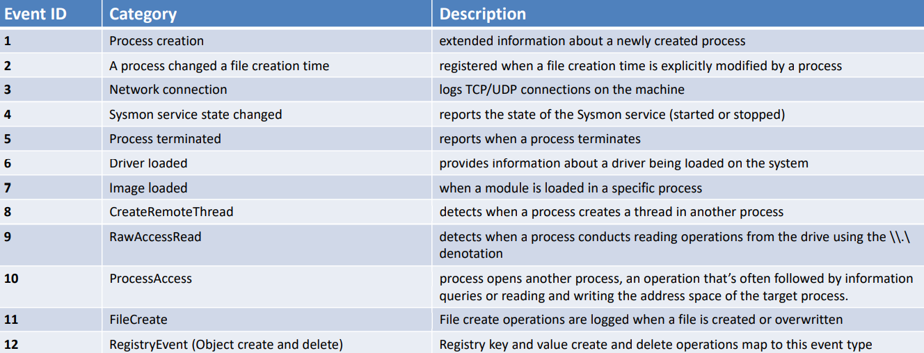 Microsoft Sysmon Event ID reference table (IDs 1-12)